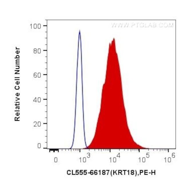 Cytokeratin 18 Antibody in Flow Cytometry (Flow)