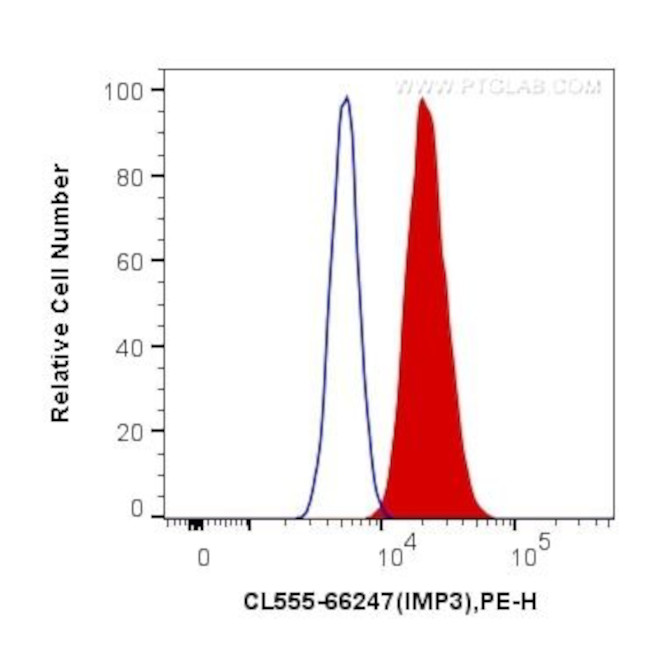 IMP3 Antibody in Flow Cytometry (Flow)