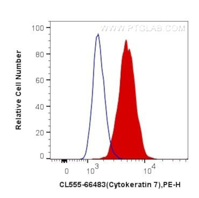 Cytokeratin 7 Antibody in Flow Cytometry (Flow)