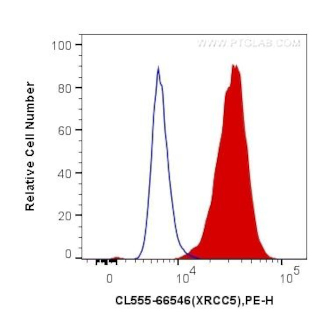 XRCC5 Antibody in Flow Cytometry (Flow)