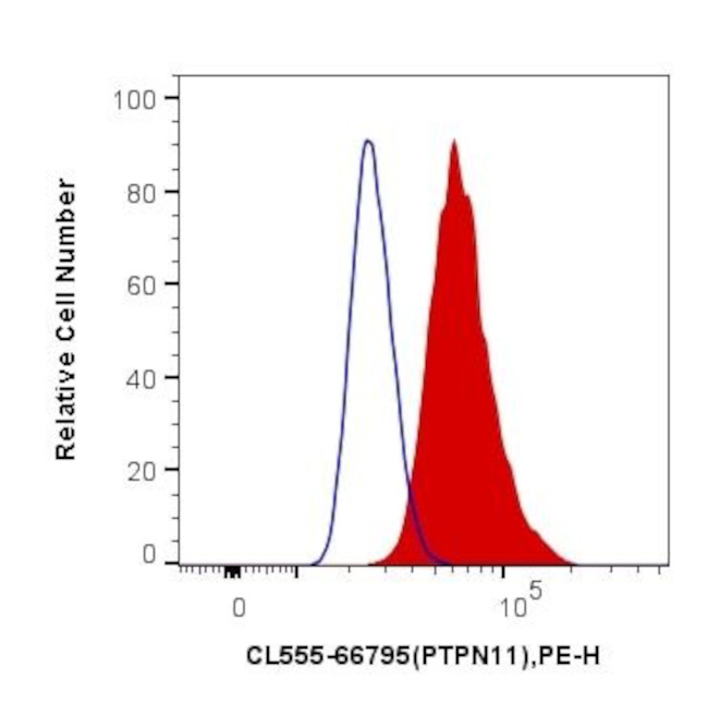 PTPN11 Antibody in Flow Cytometry (Flow)