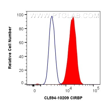 CIRBP Antibody in Flow Cytometry (Flow)