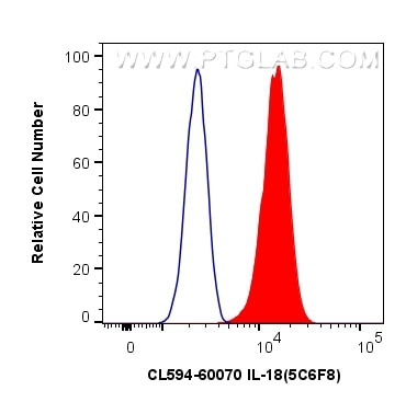 IL-18 Antibody in Flow Cytometry (Flow)