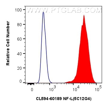 NF-L Antibody in Flow Cytometry (Flow)