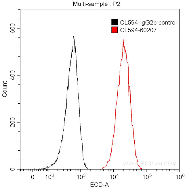 Galectin-3 Antibody in Flow Cytometry (Flow)