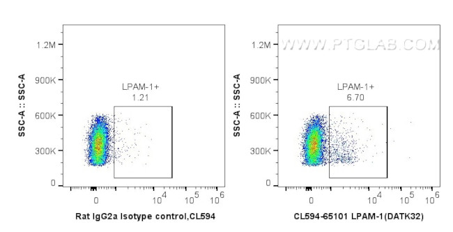 LPAM-1 Antibody in Flow Cytometry (Flow)