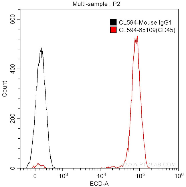 CD45 Antibody in Flow Cytometry (Flow)