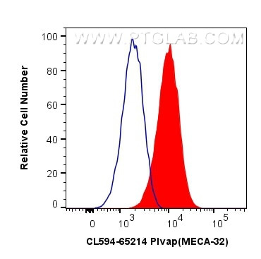 Plvap Antibody in Flow Cytometry (Flow)