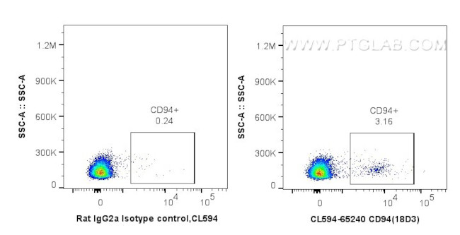 CD94 Antibody in Flow Cytometry (Flow)