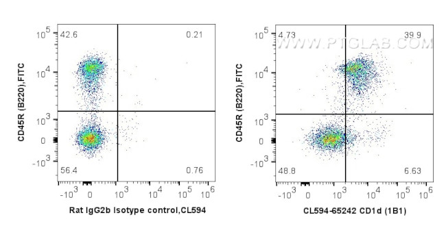 CD1d Antibody in Flow Cytometry (Flow)