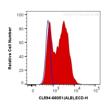 Albumin Antibody in Flow Cytometry (Flow)