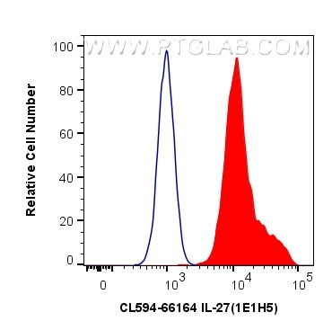 IL-27 Antibody in Flow Cytometry (Flow)