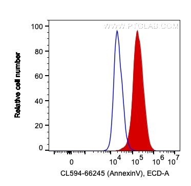 Annexin V Antibody in Flow Cytometry (Flow)