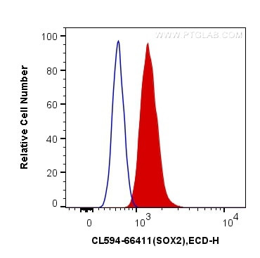 SOX2 Antibody in Flow Cytometry (Flow)