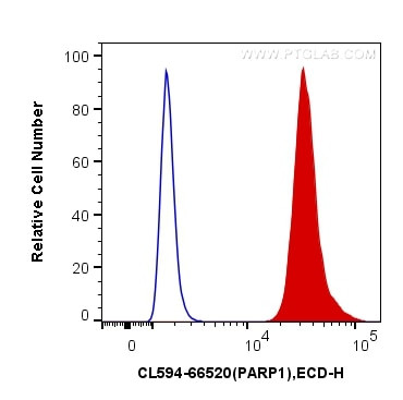 PARP1 Antibody in Flow Cytometry (Flow)