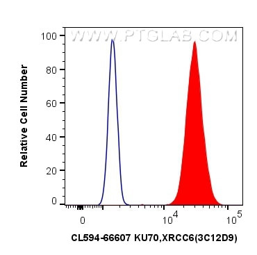 KU70/XRCC6 Antibody in Flow Cytometry (Flow)