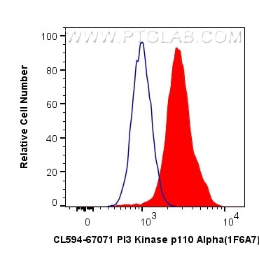 PI3 Kinase p110 Alpha Antibody in Flow Cytometry (Flow)