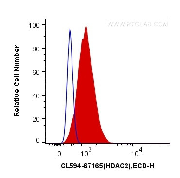 HDAC2 Antibody in Flow Cytometry (Flow)