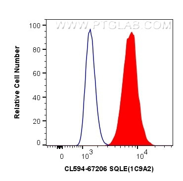 SQLE Antibody in Flow Cytometry (Flow)