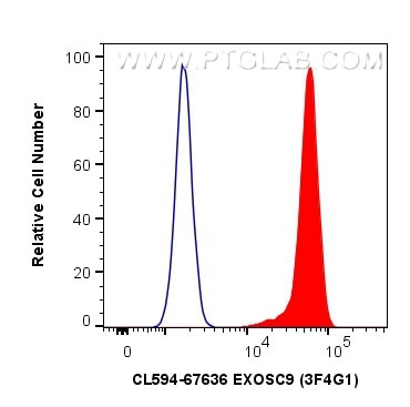 EXOSC9 Antibody in Flow Cytometry (Flow)