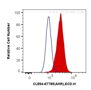 AHR Antibody in Flow Cytometry (Flow)