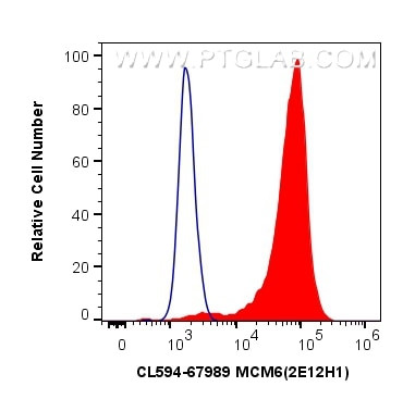 MCM6 Antibody in Flow Cytometry (Flow)