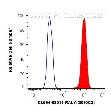 RALY Antibody in Flow Cytometry (Flow)