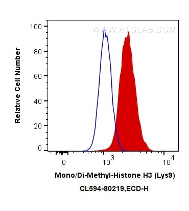 Mono/Di-Methyl-Histone H3 (Lys9) Antibody in Flow Cytometry (Flow)