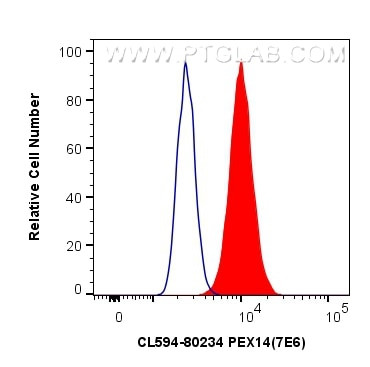 PEX14 Antibody in Flow Cytometry (Flow)