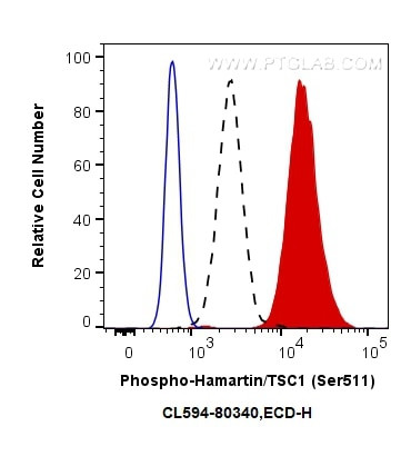 Phospho-Hamartin/TSC1 (Ser511) Antibody in Flow Cytometry (Flow)