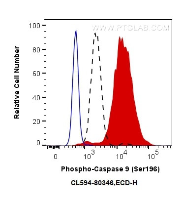 Phospho-Caspase 9 (Ser196) Antibody in Flow Cytometry (Flow)