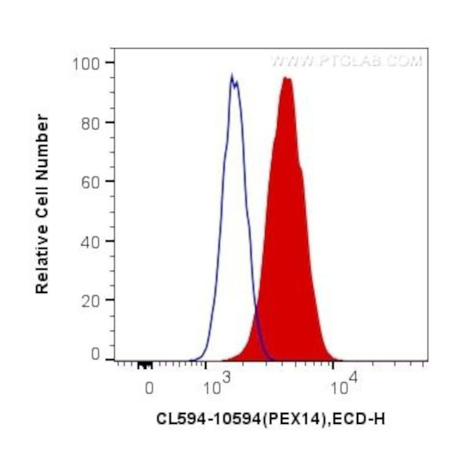 PEX14 Antibody in Flow Cytometry (Flow)