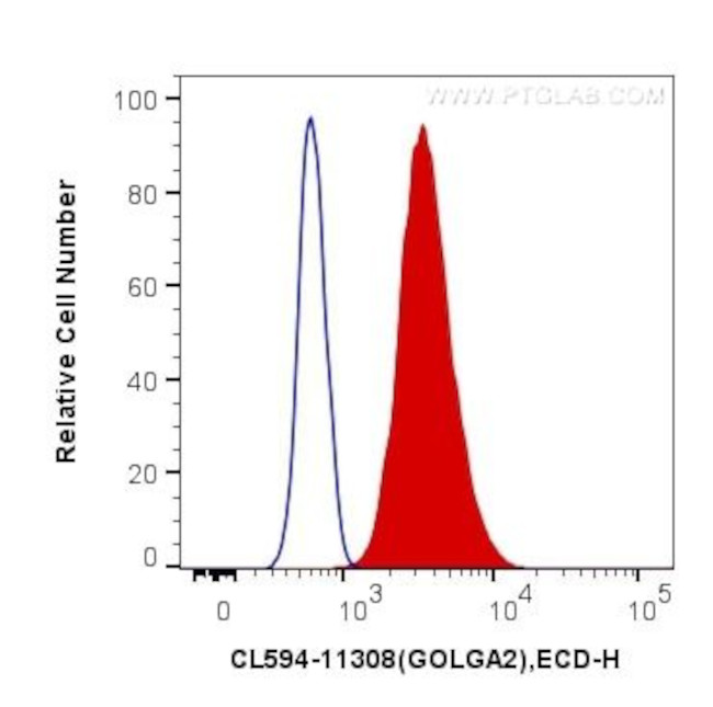 GOLGA2/GM130 Antibody in Flow Cytometry (Flow)