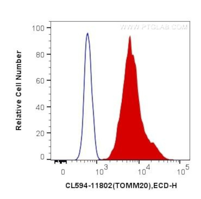 TOM20 Antibody in Flow Cytometry (Flow)