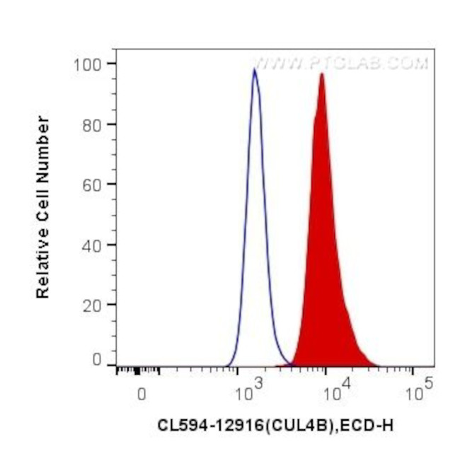 CUL4B Antibody in Flow Cytometry (Flow)