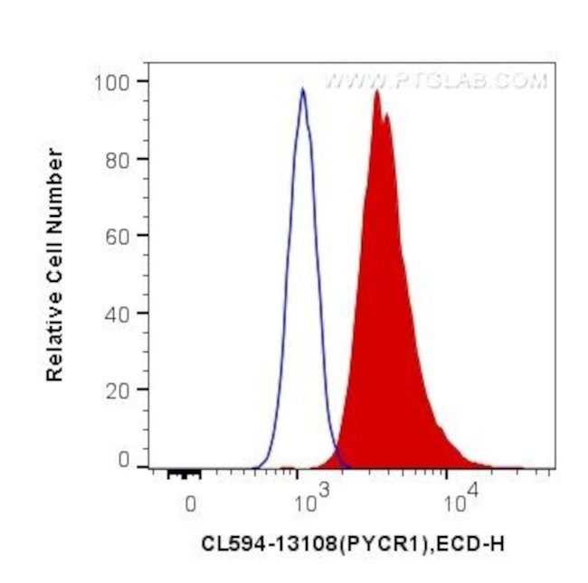 PYCR1 Antibody in Flow Cytometry (Flow)