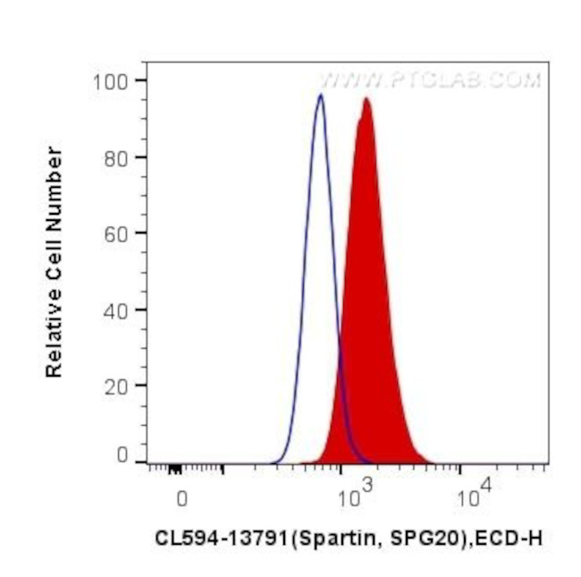 Spartin, SPG20 Antibody in Flow Cytometry (Flow)