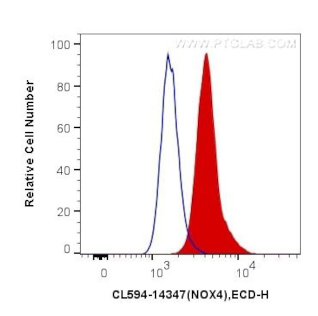 NOX4 Antibody in Flow Cytometry (Flow)