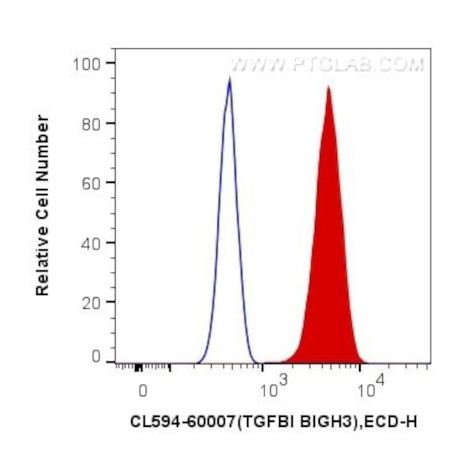 TGFBI/BIGH3 Antibody in Flow Cytometry (Flow)