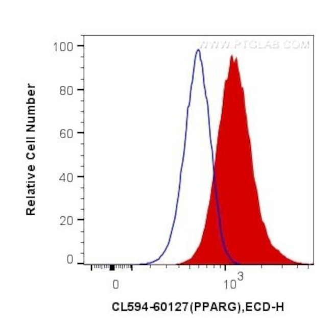 PPAR gamma Antibody in Flow Cytometry (Flow)