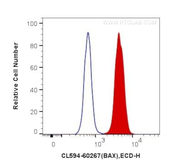 BAX Antibody in Flow Cytometry (Flow)