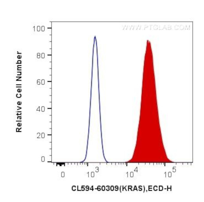 pan Ras Antibody in Flow Cytometry (Flow)