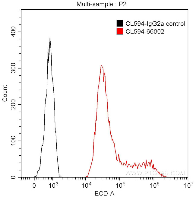 GFP tag Antibody in Flow Cytometry (Flow)