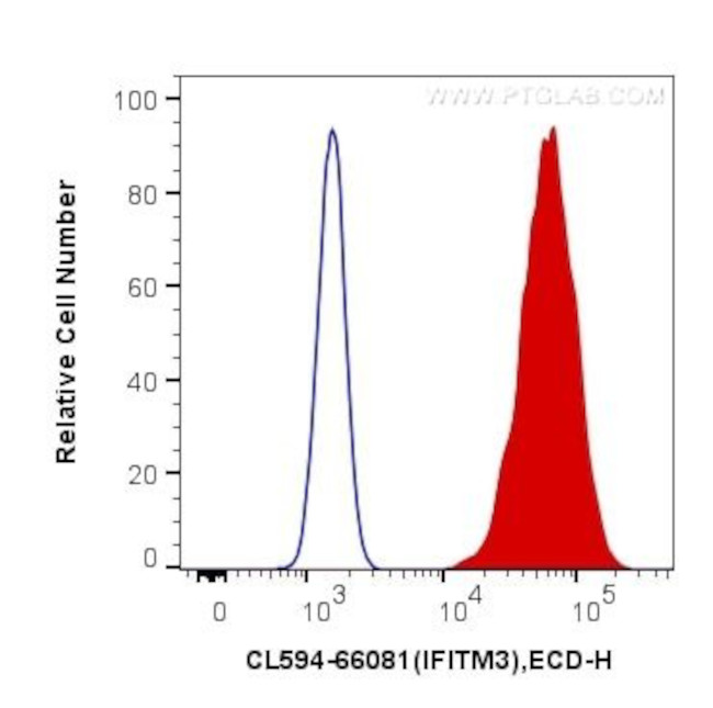 IFITM2/3 Antibody in Flow Cytometry (Flow)