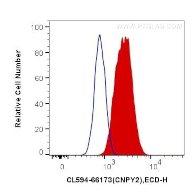 CNPY2, MSAP Antibody in Flow Cytometry (Flow)