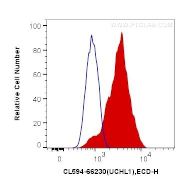 UCHL1/PGP9.5 Antibody in Flow Cytometry (Flow)