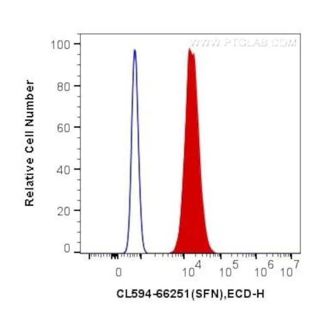 14-3-3 Sigma Antibody in Flow Cytometry (Flow)