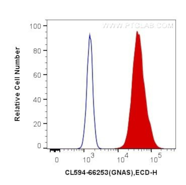 GNAS Antibody in Flow Cytometry (Flow)