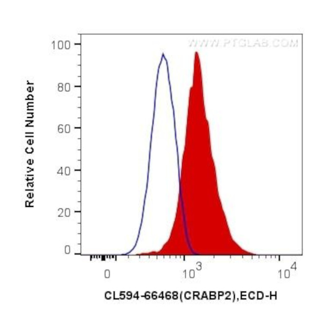 CRABP2 Antibody in Flow Cytometry (Flow)