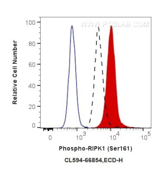 Phospho-RIPK1 (Ser161) Antibody in Flow Cytometry (Flow)